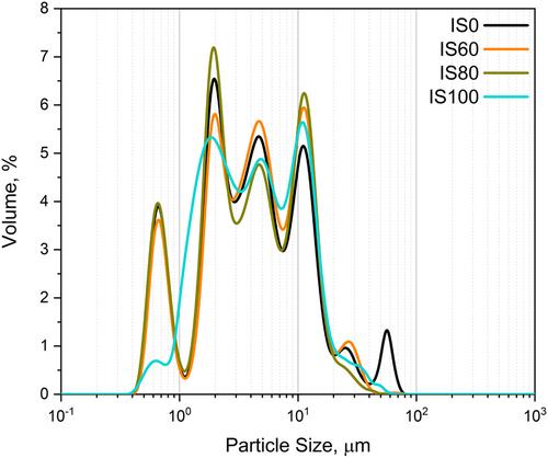 Textural, rheological, melting properties, particle size distribution, and NMR relaxometry of cocoa hazelnut spread with inulin-stevia addition as sugar replacer