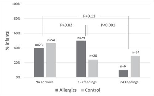 Consumption of cow's milk formula in the nursery and the development of milk allergy