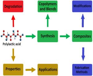 A review on PLA-based biodegradable materials for biomedical applications