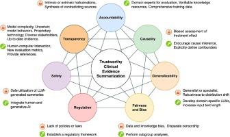 Leveraging generative AI for clinical evidence synthesis needs to ensure trustworthiness