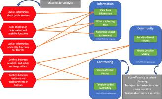 Conceptual framework for Information and Communication Technology applications to enhance eco-efficiency