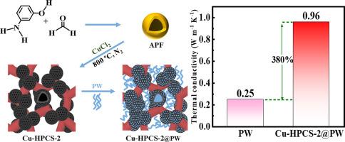 In-situ copper-loaded hollow porous carbon nanospheres derived from phenolic resin for thermal energy storage