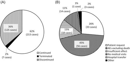 Long-term safety of desmopressin orally disintegrating tablets in men with nocturia due to nocturnal polyuria: Interim results of a specified drug use–results survey in Japan