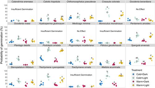 Annual species' experimental germination responses to light and temperature do not correspond with their microhabitat associations in the field