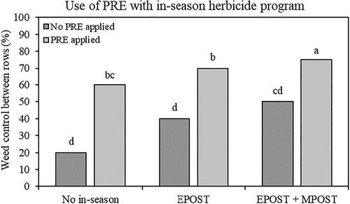 Planting date and dicamba-based herbicide programs influence soybean production in the Southern Great Plains