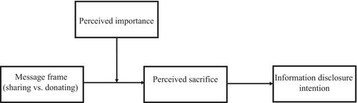 Sharing versus donating: The role of message framing in consumers' private information disclosure for societal benefits