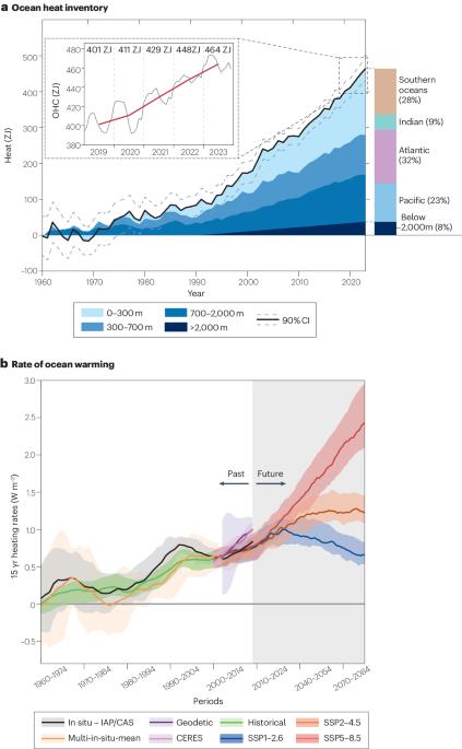 Ocean heat content in 2023