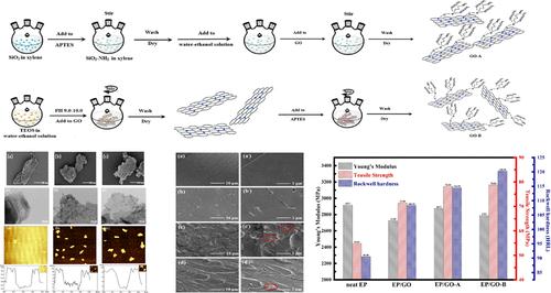 Structure and Properties of Epoxy Resin/Graphene Oxide Composites Prepared from Silicon Dioxide-Modified Graphene Oxide