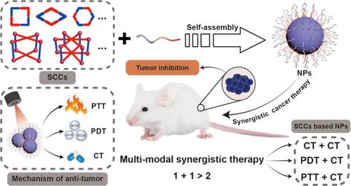 Supramolecular Coordination Complexes for Synergistic Cancer Therapy