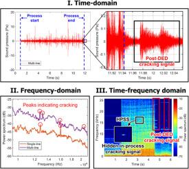 Acoustic signal monitoring using audible cracking sounds for efficient in-situ crack detection in laser directed energy deposition of hard surfaces