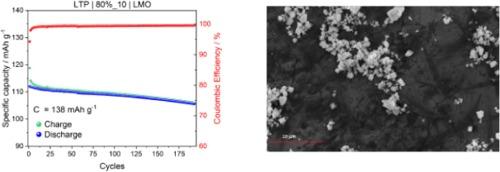 An autonomous self-healing mechanism to improve the chemical durability vs. moisture of PVDF-based gel electrolytes for lithium-ion batteries