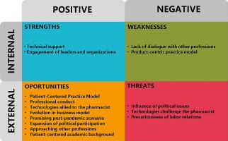 Formal leadership perceptions about the autonomy of Pharmacy: a SWOT analysis