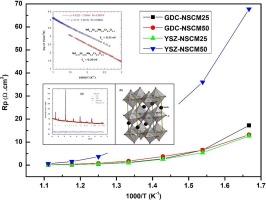 Novel sr-doped NdMn0.5Cr0.5O3-δ electrodes for symmetrical solid oxide fuel cell