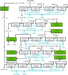 Techno-economic evaluation of an environmental-friendly processing route to extract rare earth elements from monazite