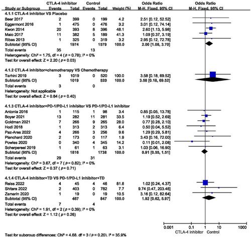 Cardiovascular toxicity with CTLA-4 inhibitors in cancer patients: A meta-analysis