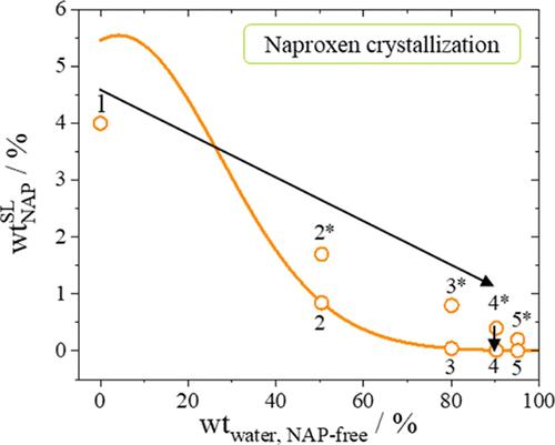 PC-SAFT-Assisted Design of Antisolvent Naproxen Crystallization in the Presence of Polymers