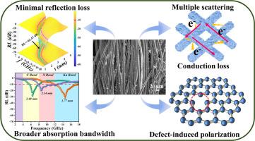 Construction of lightweight NiCo-LDH/carbon fiber nanocomposites for broad-band microwave absorption