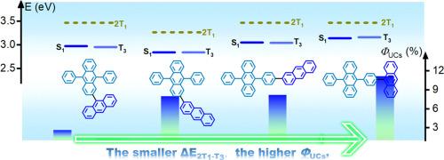 Study on the energy level limitations of triplet-triplet annihilation upconversion with anthracene-isomerized dimers as annihilators