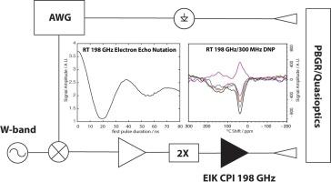 High-frequency high-power DNP/EPR spectrometer operating at 7 T magnetic field