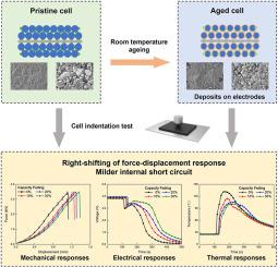 How does room temperature cycling ageing affect lithium-ion battery behaviors under extreme indentation?