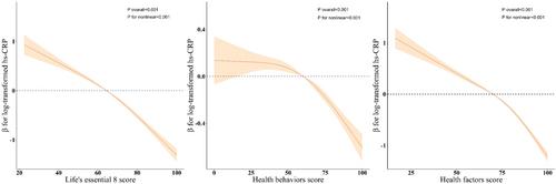 Association between Life's Essential 8 score and high-sensitivity C-reactive protein: A cross-sectional study from NHANES 2015−2018