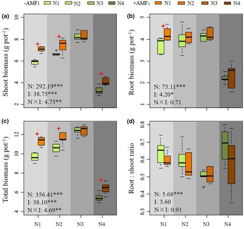 Shifts of arbuscular mycorrhizal fungal functioning along a simulated nitrogen deposition gradient