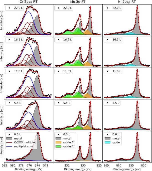 Dynamics of early-stage oxide formation on a Ni-Cr-Mo alloy