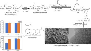 Naphthenic acids removal using N-doped hemp fibers based mesoporous carbon from aqueous waste stream