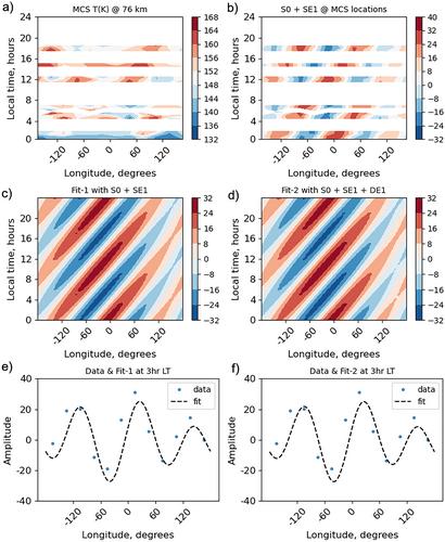 Atmospheric Tides in the Middle and Upper Atmosphere of Mars at Northern High Latitudes: A Comparison of MAVEN-EUVM and MRO-MCS Observations With Model Results