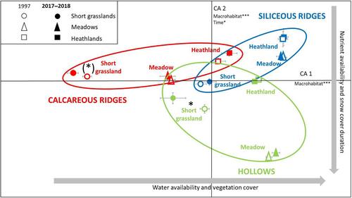 Changes in taxonomic and functional composition of subalpine plant communities in response to climate change under contrasting conditions of bedrock and snow cover duration