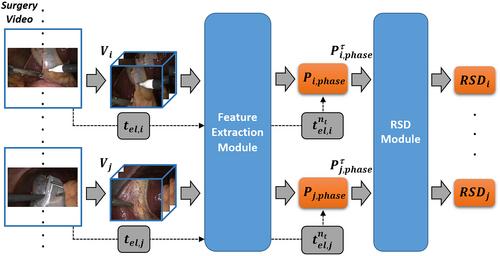 Prediction of remaining surgery duration in laparoscopic videos based on visual saliency and the transformer network