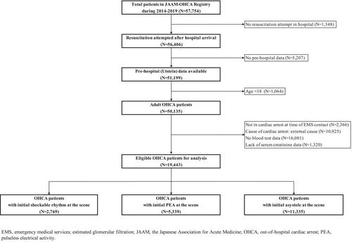 Association between eGFR and neurological outcomes among patients with out-of-hospital cardiac arrest: A nationwide prospective study in Japan