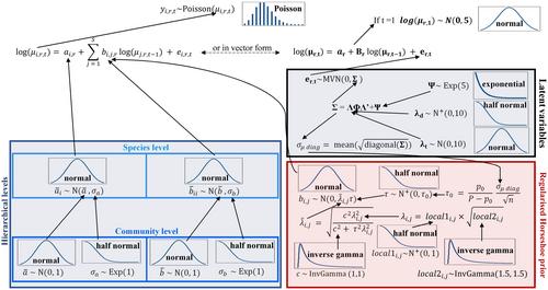 High response diversity and conspecific density-dependence, not species interactions, drive dynamics of coral reef fish communities