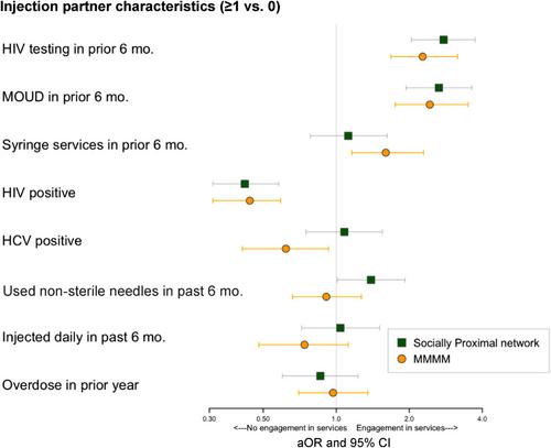 Injection network drivers of HIV prevention service utilization among people who inject drugs: results of a community-based sociometric network cohort in New Delhi, India