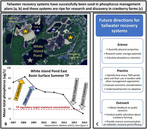 Tailwater recovery systems can improve water quality: An area ripe for research in cranberry agriculture