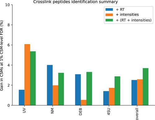 Intensity and retention time prediction improves the rescoring of protein-nucleic acid cross-links