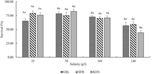 Salinity tolerance, growth and survival of three Artemia franciscana (Kellogg, 1906) populations under laboratory conditions