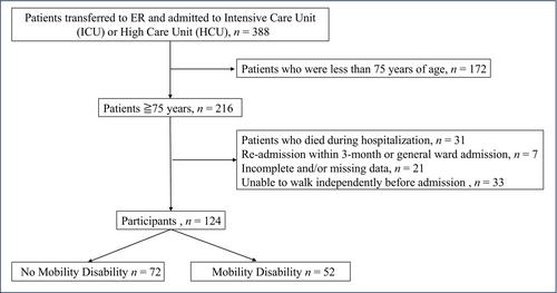 Prognostic factors in mobility disability among elderly patients in the emergency department: A single-center retrospective study