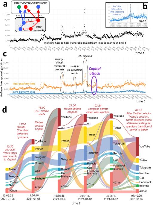 Adaptive link dynamics drive online hate networks and their mainstream influence