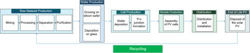 State of global solar energy market: Overview, China's role, Challenges, and Opportunities