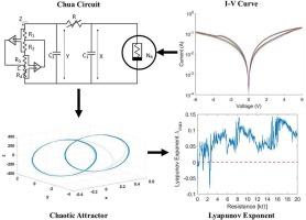 Physical implementation of cobalt ferrite memristor in Chua's circuit for chaotic encryption