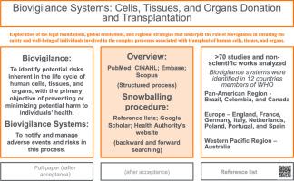 Biovigilance systems: Cells, tissues, and organs donation and transplantation