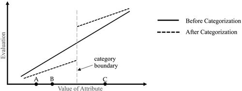 The Categorization of Continuous Attributes