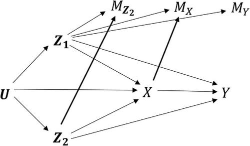 Recoverability and estimation of causal effects under typical multivariable missingness mechanisms