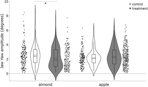 Prolonged use of a soft diet during early growth and development alters feeding behavior and chewing kinematics in a young animal model