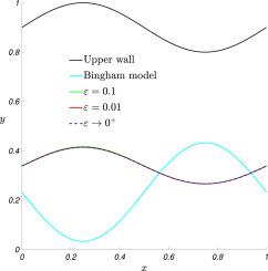 Viscoplastic flows in channels with small aspect ratio: Bingham versus regularised models