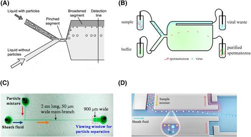 Biological particle separation techniques based on microfluidics