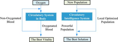 MECSBO: Multi-strategy enhanced circulatory system based optimisation algorithm for global optimisation and reliability-based design optimisation problems