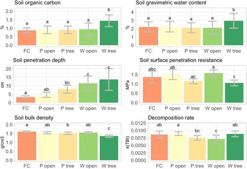 Limited recovery of soil organic carbon and soil biophysical functions after old field restoration in an agricultural landscape