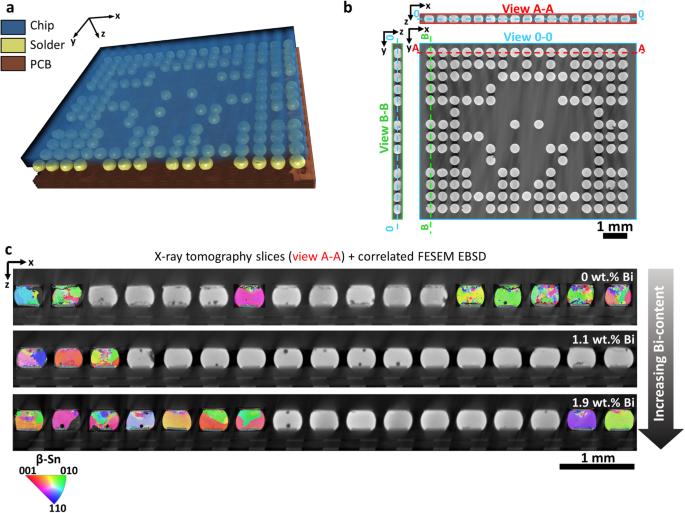 Correlative, ML-based and non-destructive 3D-analysis of intergranular fatigue cracking in SAC305-Bi solder balls